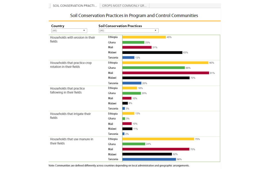 Africa RISING Baseline Evaluation Survey