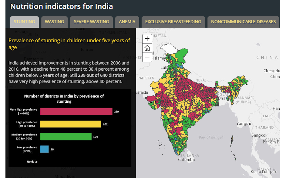 Nutrition Indicators of India