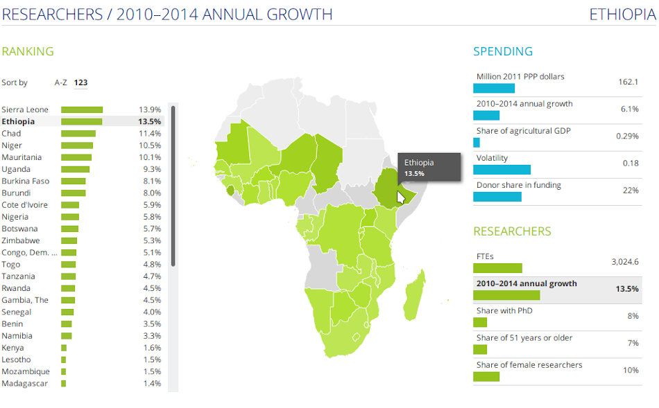 ASTI: Benchmarking Countries