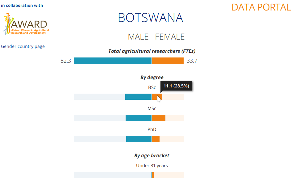 Women in African Agricultural Research